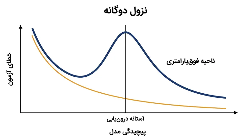 منحنی نزول دوگانه نشان می‌دهد که مدل‌های عظیم از جریمه‌های واریانس کلاسیک عبور می‌کنند.