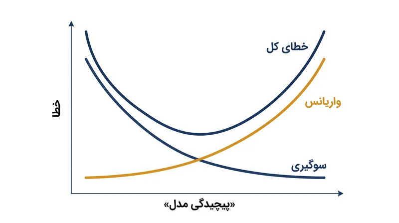 موازنه کلاسیک: با افزایش پیچیدگی، سوگیری کاهش اما واریانس افزایش می‌یابد.