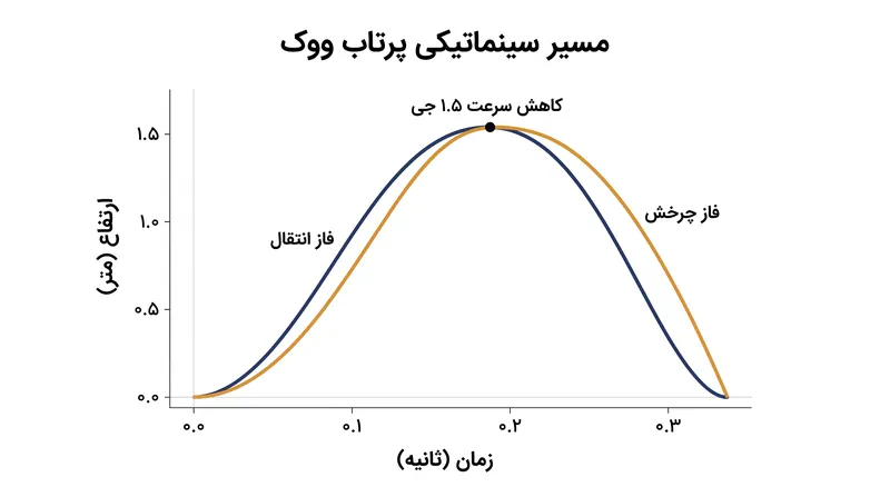 چرخه سینماتیکی ۰.۳ ثانیه‌ای پرتاب حرفه‌ای ووک، شامل هر دو حرکت انتقال و چرخش است.