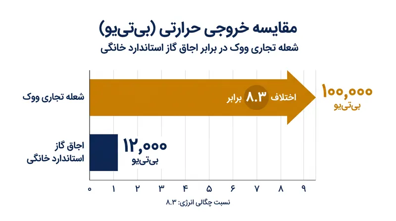 یک اجاق گاز استاندارد خانگی تقریباً ۱۲ درصد از انرژی حرارتی یک شعله‌افکن تجاری را تولید می‌کند.