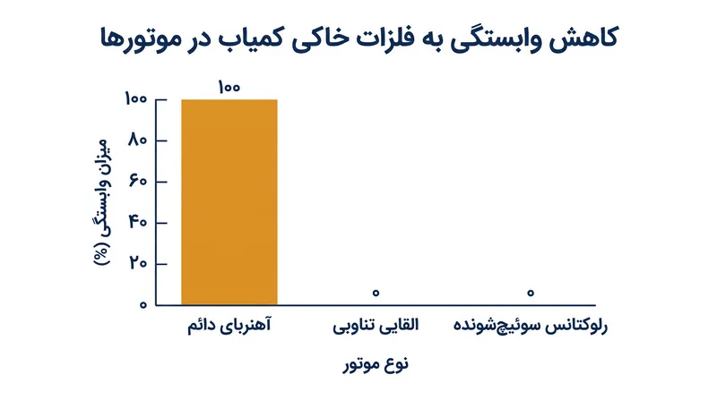 موتورهای القایی AC و رلوکتانس سوئیچ‌شونده، هر دو نیاز به عناصر خاکی کمیاب حساس از نظر ژئوپلیتیکی را از بین می‌برند.