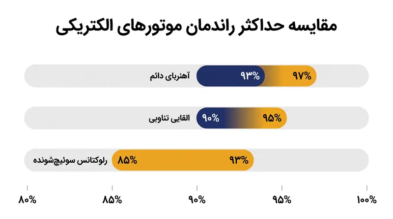 حداکثر راندمان تبدیل الکترومکانیکی در سه معماری اصلی موتور.