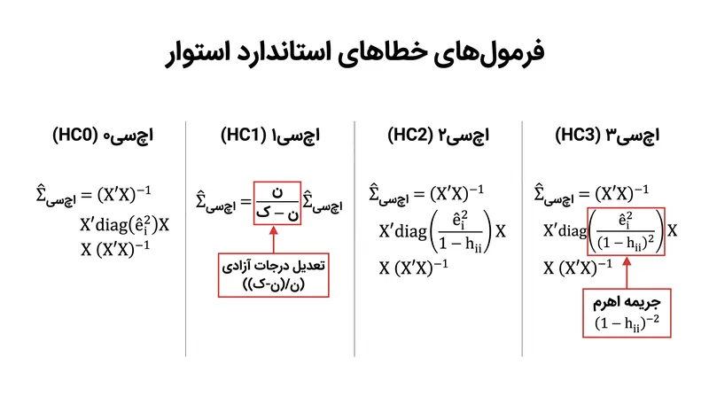 سیر تکامل برآوردگر هیوبر-وایت از HC0 مجانبی تا HC3 اصلاح‌شده با اهرم.