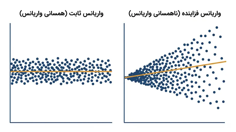 خطاهای استاندارد کلاسیک یک نوار یکنواخت از نویز را فرض می‌کنند، در حالی که خطاهای استاندارد استوار خود را با واریانس در حال انبساط تطبیق می‌دهند.