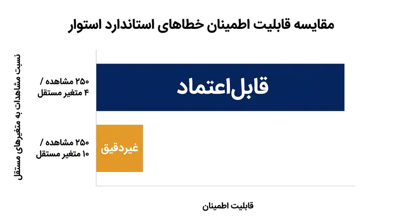خطاهای استاندارد استوار برای اینکه از نظر ریاضی قابل‌اعتماد باقی بمانند، به نسبت کافی از مشاهدات به متغیرهای مستقل نیاز دارند.