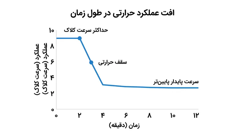 وقتی یک کیس کوچک نمی‌تواند گرما را به سرعت دفع کند، پردازنده برای جلوگیری از آسیب‌دیدگی، سرعت کلاک خود را به طور خودکار کاهش می‌دهد.