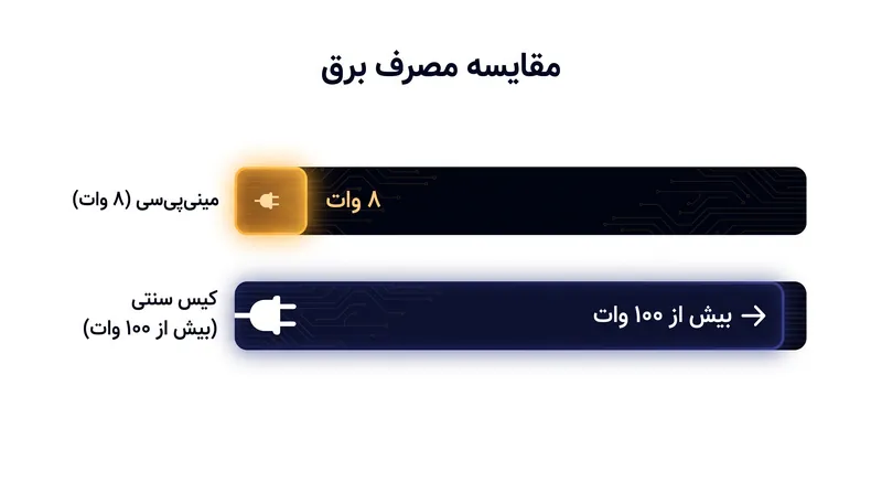 مینی‌پی‌سی‌ها با استفاده از تراشه‌های موبایلی، در حالت بیکاری برق بسیار کمتری مصرف می‌کنند.