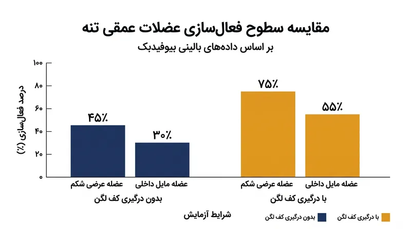 درگیری همزمان کف لگن، فعال‌سازی عضلات عمقی تنه را به میزان قابل‌توجهی افزایش می‌دهد.