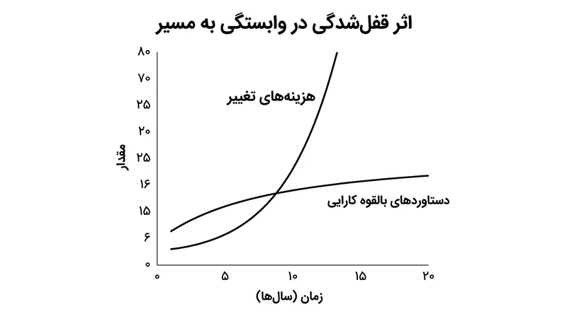 وابستگی به مسیر زمانی رخ می‌دهد که هزینه تغییر به یک فناوری جدید از دستاوردهای کارایی که ارائه می‌دهد فراتر رود.
