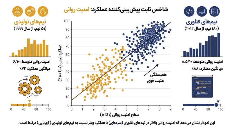 امنیت روانی، عملکرد تیم را در محیط‌های صنعتی و کارهای دانشی پیش‌بینی می‌کند.