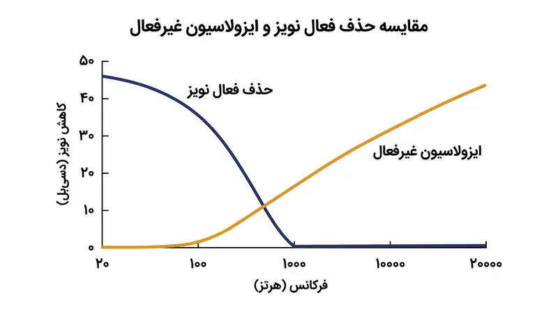 حذف فعال با غرش‌های فرکانس پایین مقابله می‌کند، در حالی که مواد ایزولاسیون غیرفعال وظیفه مهار صداهای بالاتر از آستانه ۱۰۰۰ هرتز را بر عهده می‌گیرند.