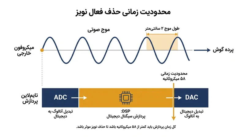 برای حذف موفقیت‌آمیز نویز، پردازنده دیجیتال باید پیش از آنکه صدای اصلی مسافت دو سانتی‌متری تا پرده گوش را طی کند، یک موج معکوس تولید کند.