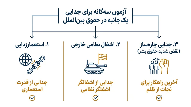 سه شرط محدودی که بر اساس آن‌ها حقوق بین‌الملل ممکن است حق جدایی یک‌جانبه را به رسمیت بشناسد.
