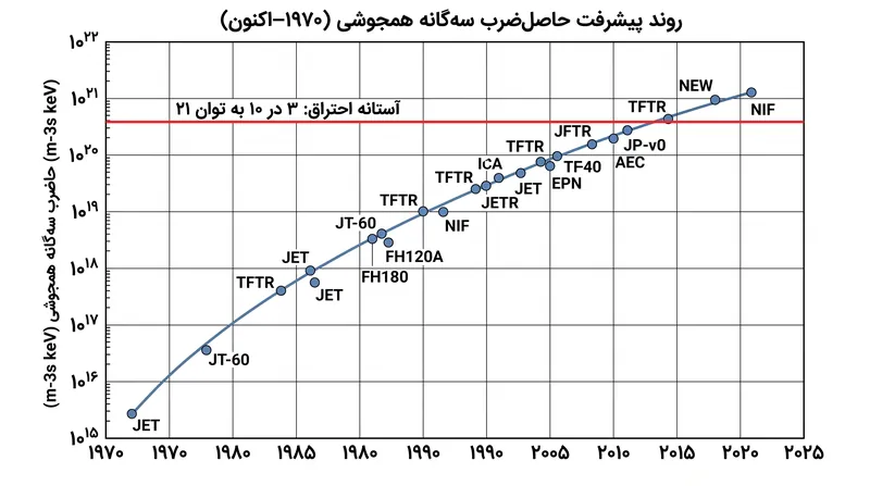 روند تاریخی پیشرفت حاصل‌ضرب سه‌گانه همجوشی در رآکتورهای آزمایشی.