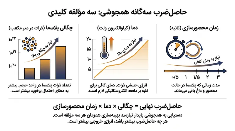 سه متغیری که تعیین می‌کنند آیا یک واکنش همجوشی می‌تواند به حالت خودپایدار برسد یا خیر.