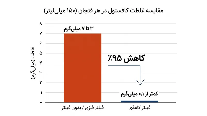 فیلتر کاغذی غلظت دی‌ترپن‌های بالابرنده کلسترول را بیش از ۹۵ درصد کاهش می‌دهد.