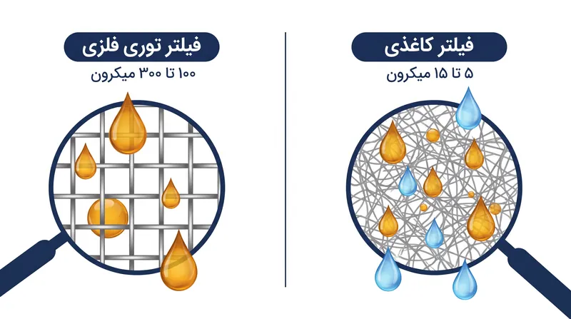 توری فلزی اجازه می‌دهد قطرات چربی آزادانه عبور کنند، در حالی که منافذ ۵ میکرونی فیلتر کاغذی مانند یک تله فیزیکی عمل می‌کنند.