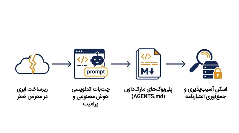 این چارچوب چندعاملی به‌طور خودمختار اسکن، عیب‌یابی و چرخش IP را مدیریت می‌کرد.