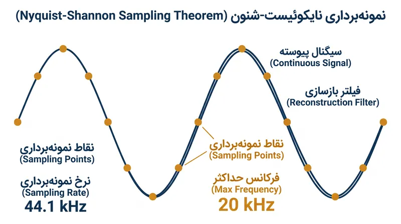 قضیه نایکوئیست-شنون ثابت می‌کند که نمونه‌های گسسته دیجیتال، یک موج پیوسته آنالوگ را بی‌نقص بازسازی می‌کنند، به شرطی که نرخ نمونه‌برداری دو برابر بالاترین فرکانس باشد.