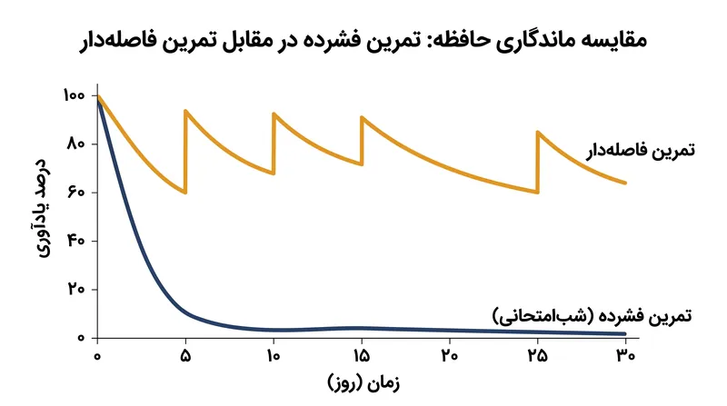 چگونه مرورهای فاصله‌دار، منحنی طبیعی فراموشی مغز را قطع می‌کنند.