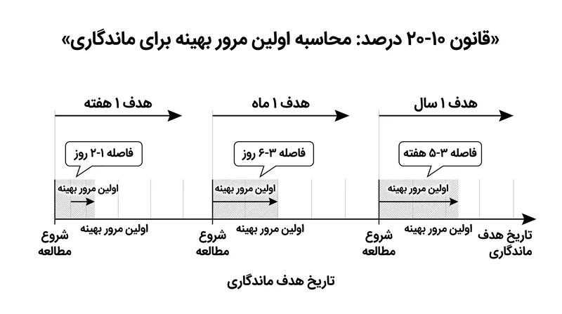 زمان بهینه برای اولین مرور، متناسب با مدت زمانی که اطلاعات باید به خاطر سپرده شوند، تغییر می‌کند.