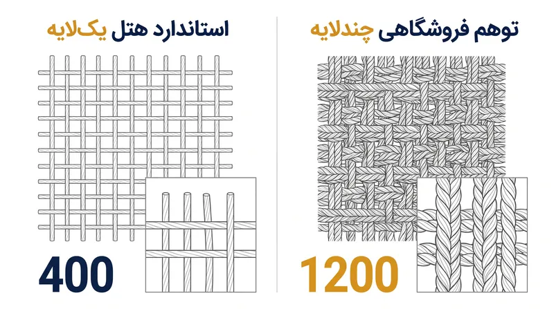 چگونه تولیدکنندگان از نخ‌های چندلایه برای افزایش مصنوعی تراکم تار و پود فراتر از محدودیت‌های فیزیکی دستگاه بافندگی استفاده می‌کنند.