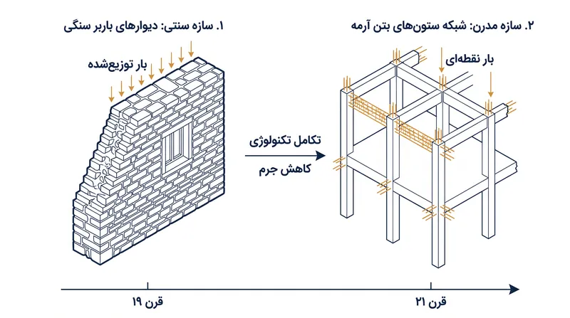بتن آرمه به ستون‌ها اجازه داد تا بار سازه را تحمل کنند و دیوارهای صلب را به عنصری منسوخ تبدیل کرد.