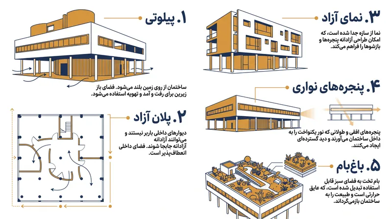 پنج اصلی که «سبک بین‌المللی» را تعریف کردند و به ساخت‌وساز مدرن شکل دادند.