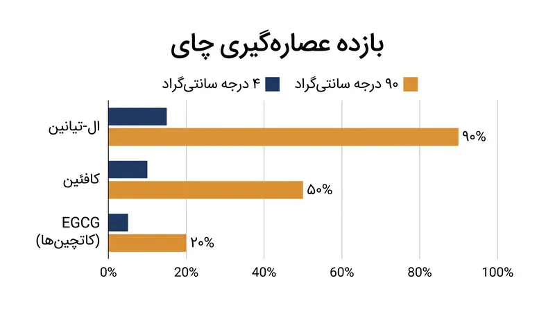 شکاف عصاره‌گیری: آب سرد تقریباً تمام ال-تیانین شیرین را بیرون می‌کشد اما بیشتر EGCG تلخ را جا می‌گذارد.