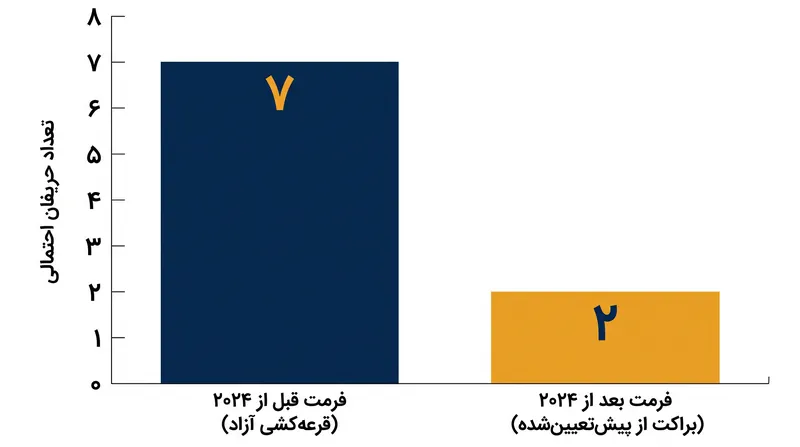 براکت از پیش‌تعیین‌شده، تعداد حریفان احتمالی یک تیم سیدبندی‌شده در قرعه‌کشی را به شدت کاهش می‌دهد.