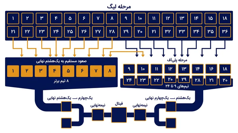 مرحله لیگ ۳۶ تیمی چگونه به براکت حذفی سیدبندی‌شده سرازیر می‌شود.