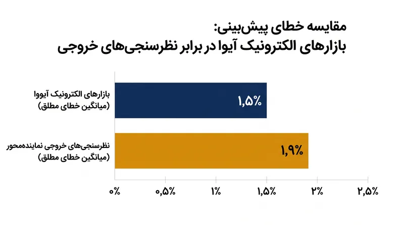 داده‌های تاریخی بازارهای الکترونیک آیووا نشان می‌دهد که معامله‌گران باانگیزه همواره بهتر از نظرسنجی‌های نماینده‌محور عمل می‌کنند.