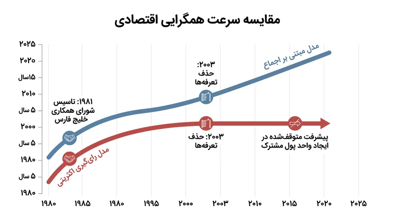 الزام به اجماع مطلق از نظر تاریخی با تاخیرهای قابل‌توجه در همگرایی عمیق اقتصادی مرتبط بوده است.