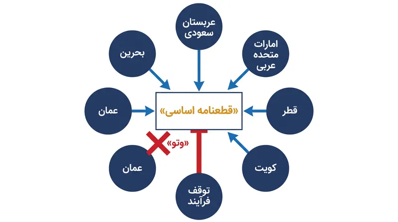 بر اساس ماده ۹ اساسنامه اولیه مصوب ۱۹۸۱، هر یک از کشورهای عضو می‌تواند یک قطعنامه اساسی را وتو کند.