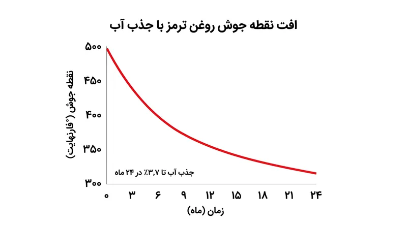 با افزایش میزان آب، نقطه جوش روغن ترمزهای بر پایه گلیکول به شدت افت می‌کند.