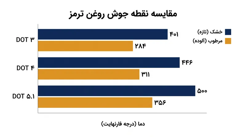نقطه جوش مرطوب نشان‌دهنده حد تحمل حرارتی روغن پس از جذب ۳٫۷ درصد آب است.