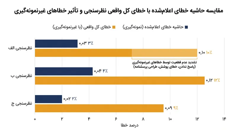 حاشیه خطای اعلام‌شده تنها واریانس نمونه‌گیری احتمالی را در بر می‌گیرد و سوگیری‌های ساختاری را اندازه‌گیری نمی‌کند.