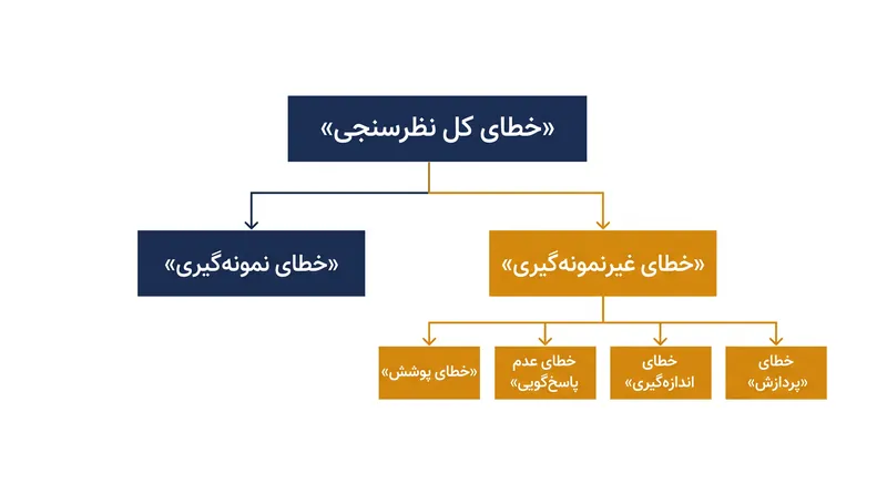 خطاهای غیرنمونه‌گیری اغلب سهم بیشتری از کل بی‌دقتی را نسبت به حاشیه خطای اعلام‌شده به خود اختصاص می‌دهند.