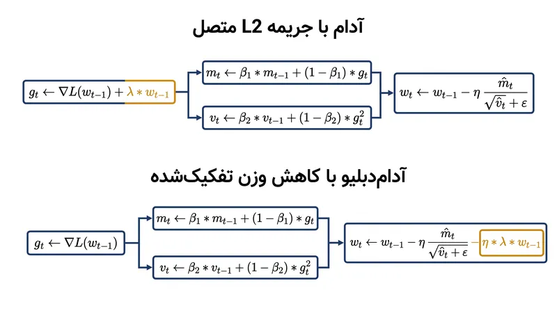 بهینه‌ساز AdamW برای اعمال مستقیم جریمه کاهش وزن، از مقیاس‌بندی گرادیان عبور می‌کند.