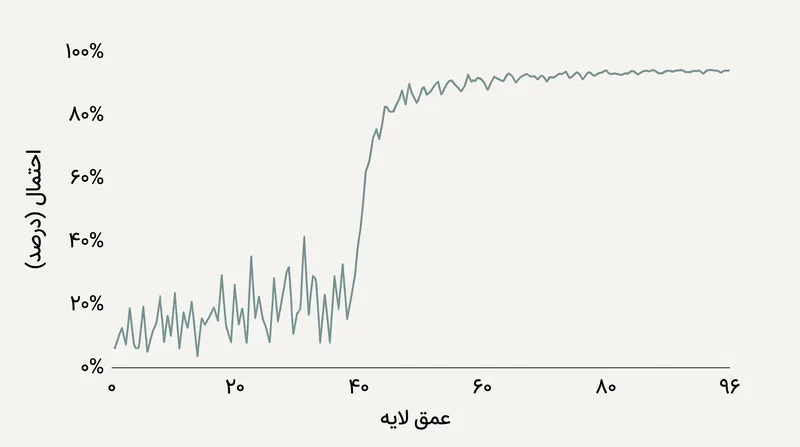 مسیرهای پیش‌بینی پنهان دقیقاً نشان می‌دهند که یک مدل چه زمانی روی پاسخ نهایی خود همگرا می‌شود.