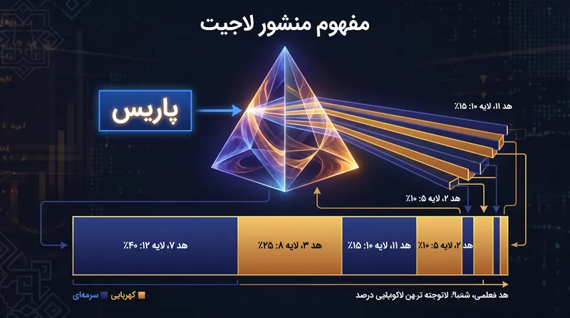 منشورهای لاجیت یک پیش‌بینی نهایی را به مشارکت‌های ریاضیاتی دقیق هدهای توجه مجزا تفکیک می‌کنند.