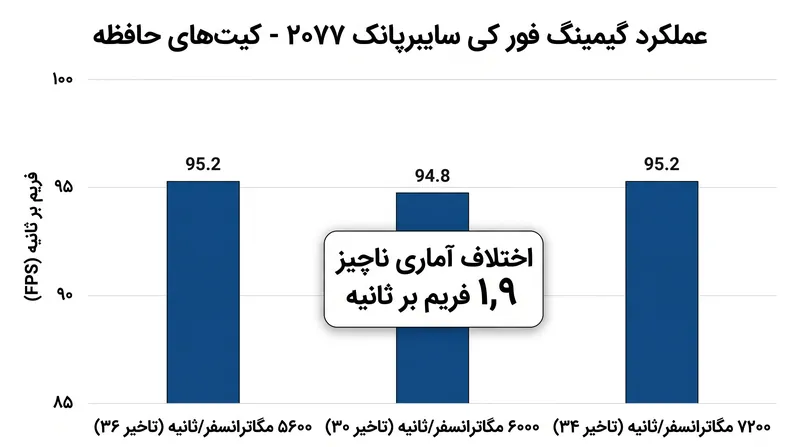در رزولوشن‌های 4K، گلوگاه پردازنده گرافیکی تمام مزایای عملکردی حافظه‌های فوق‌سریع را خنثی می‌کند.