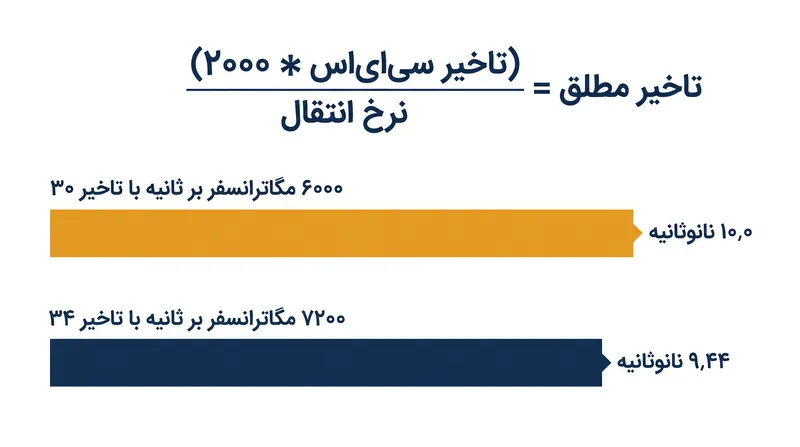 نرخ مگاترانسفر بالاتر، لزوماً تاخیر مطلق پایین‌تر را به همان نسبت تضمین نمی‌کند.