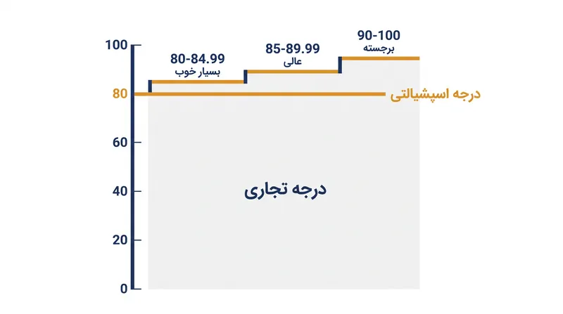 مقیاس ۱۰۰ امتیازی SCA قهوه اسپشیالتی را در آستانه ۸۰ امتیاز از دانه‌های درجه تجاری جدا می‌کند.