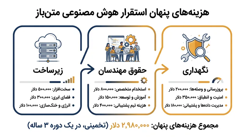 استقرار یک مدل متن‌باز، هزینه‌ها را از تعرفه‌های شفاف API به هزینه‌های سربار عملیاتی منتقل می‌کند.