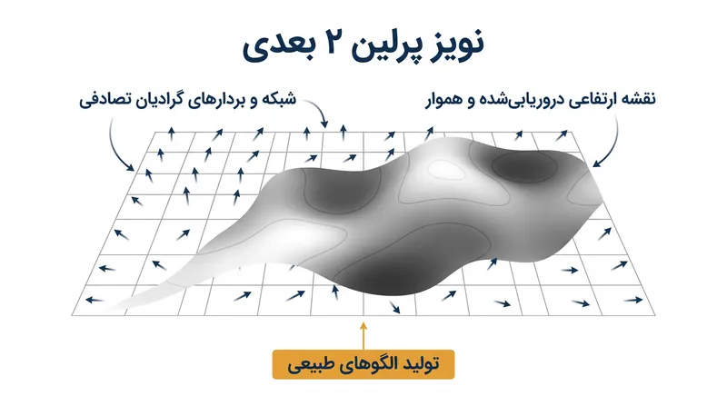 نویز پرلین با درون‌یابی بین بردارهای گرادیان تصادفی روی یک شبکه، انتقال‌های همواری ایجاد می‌کند.