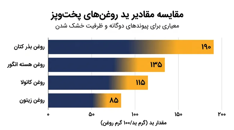 روغن‌های خشک‌شونده که با مقادیر بالای ید شناخته می‌شوند، حاوی پیوندهای دوگانه لازم برای تشکیل یک پلیمر سخت و بادوام هستند.