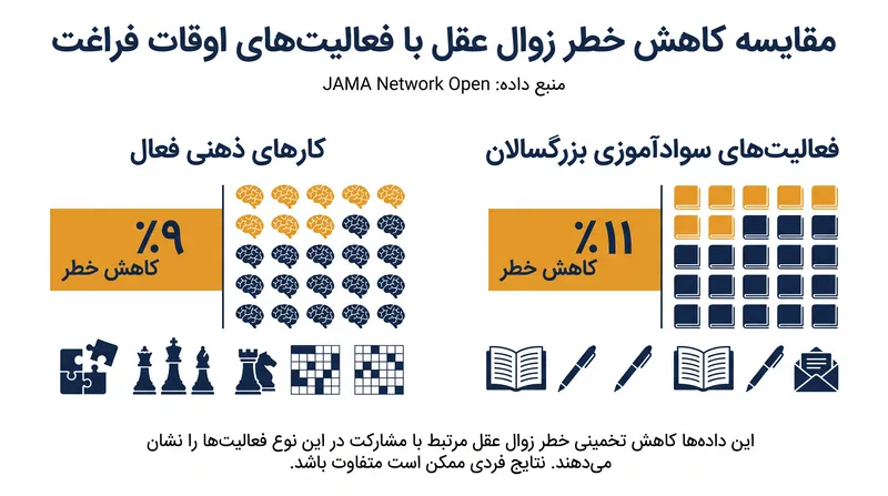 درگیری ذهنی فعال در مقایسه با اوقات فراغت منفعلانه، کاهش قابل‌اندازه‌گیری و ملموسی در خطر ابتلا به زوال عقل به همراه دارد.