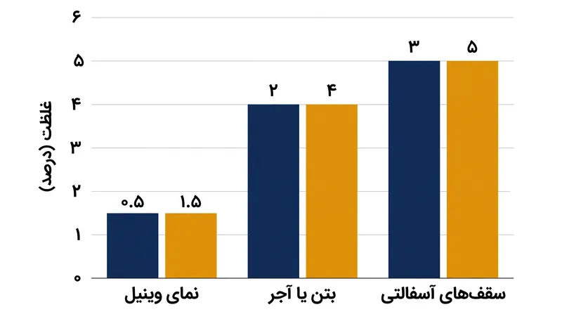 شستشوی ملایم حرفه‌ای نیازمند رقیق‌سازی دقیق مواد شیمیایی بر اساس میزان تخلخل و دوام سطح زیرین است.