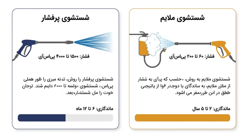 شستشوی ملایم زمان ماندگاری مواد شیمیایی را جایگزین نیروی جنبشی می‌کند و فشار وارد بر خانه را به شدت کاهش می‌دهد.